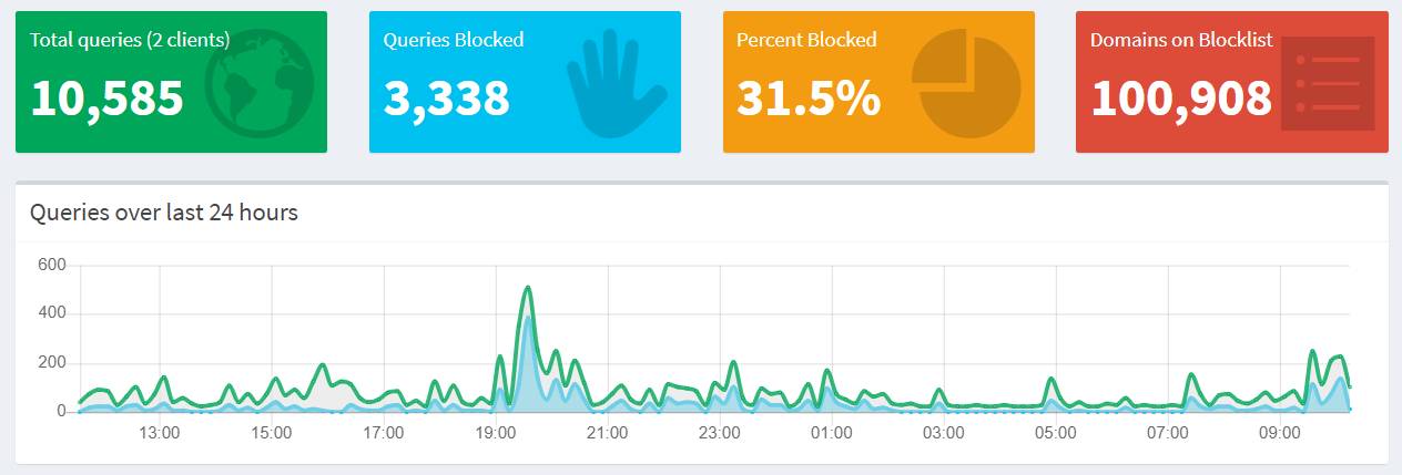 Pi-hole stats