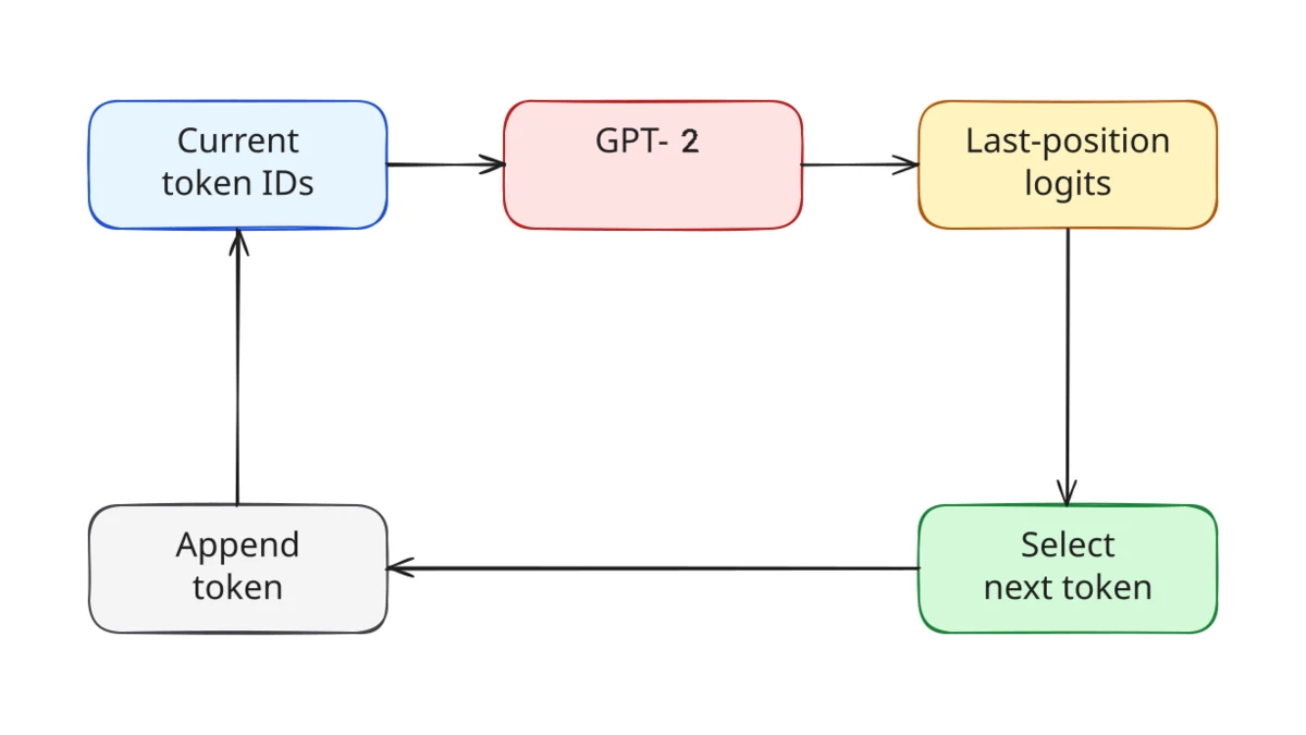 GPT-2 runs, one token is chosen and appended and the loop starts again.