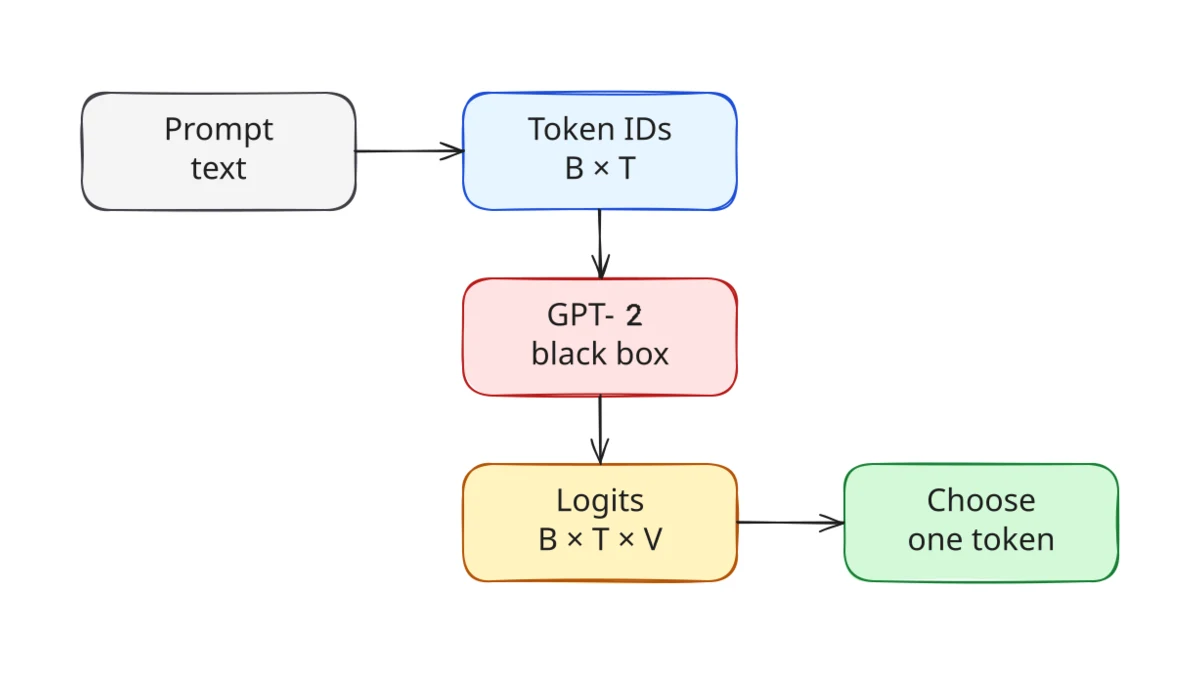 The prompt becomes token IDs, GPT-2 returns logits and one token is chosen.