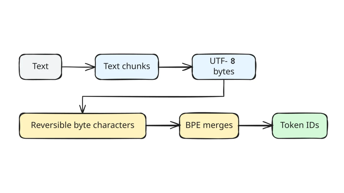 The GPT-2 tokenization pipeline.