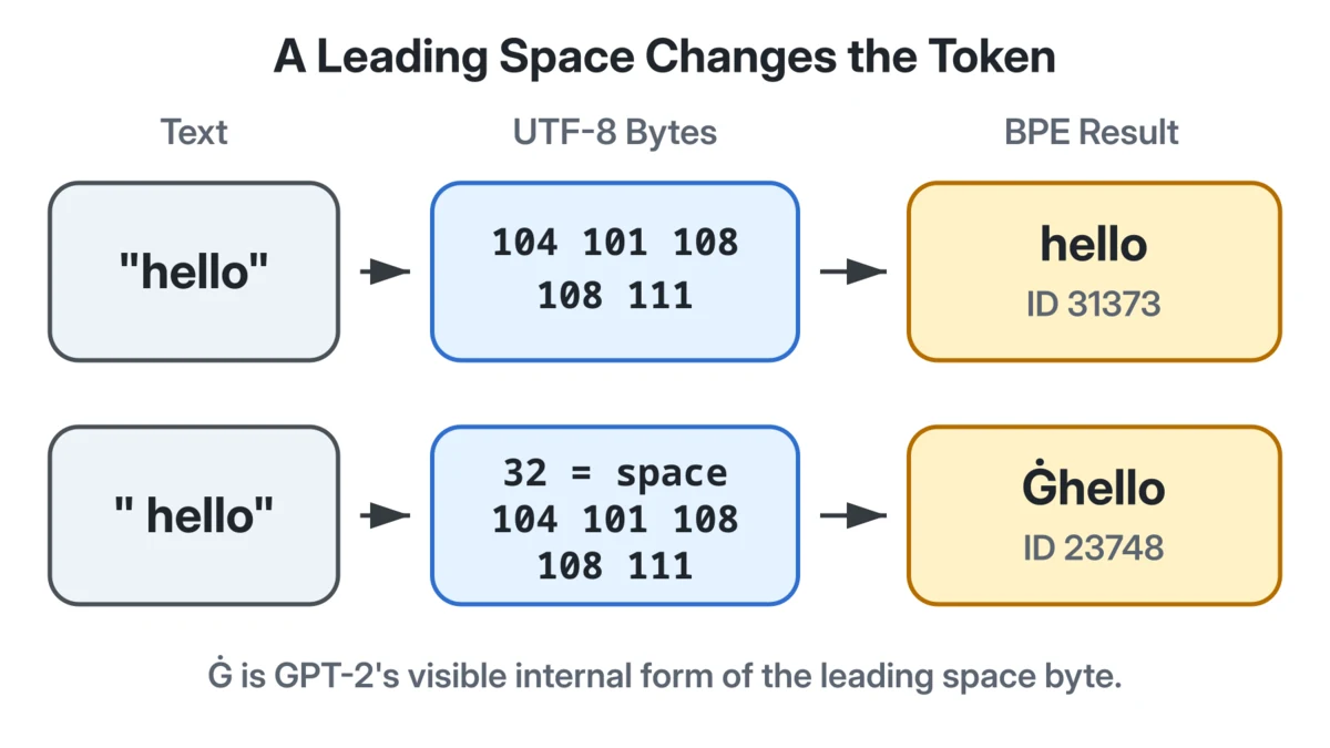 A leading space changes the token ID.