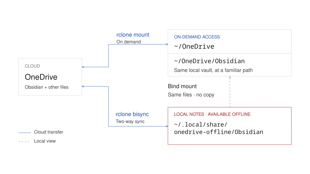 OneDrive mount and bisync paths, with the offline Obsidian vault exposed through a bind mount.