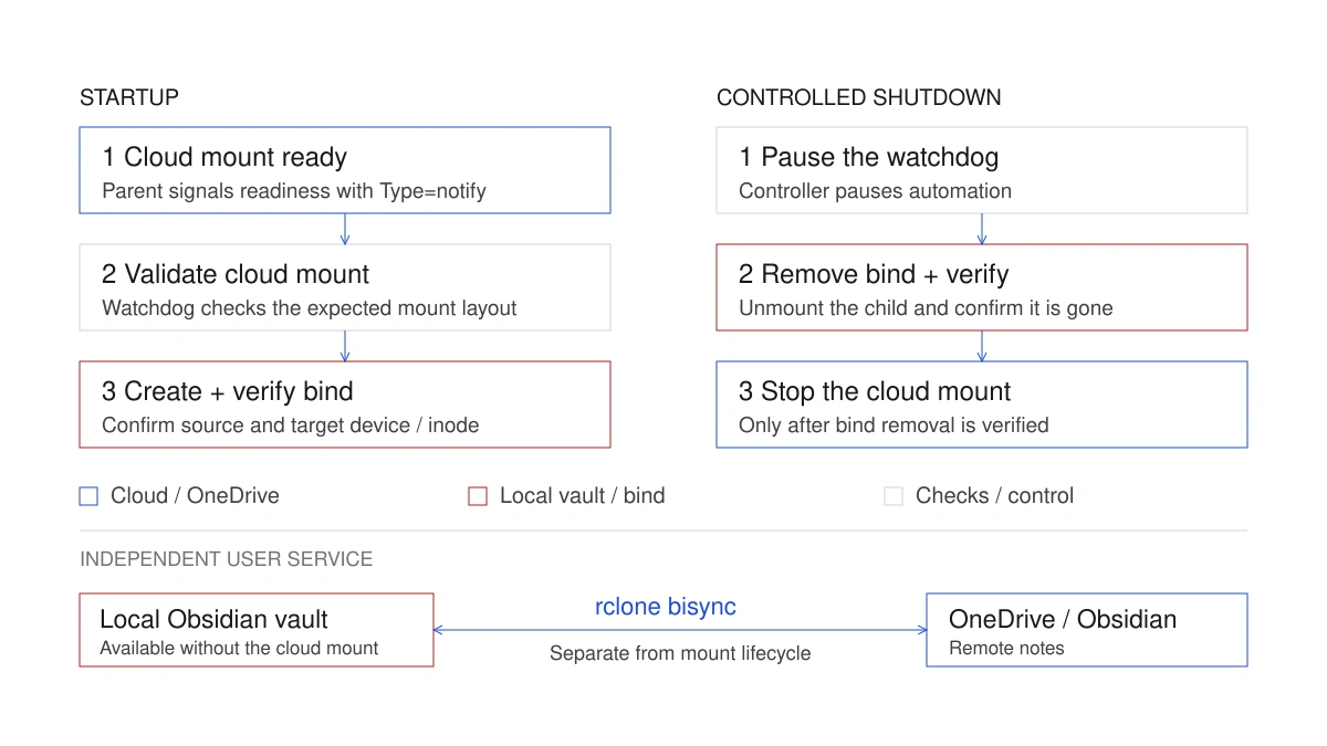 Cloud mount startup and controlled shutdown, with bisync running independently.